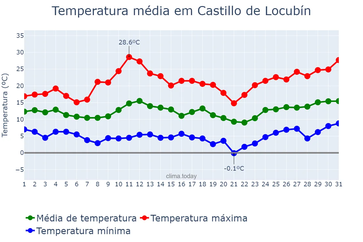 Temperatura em marco em Castillo de Locubín, Andalusia, ES
