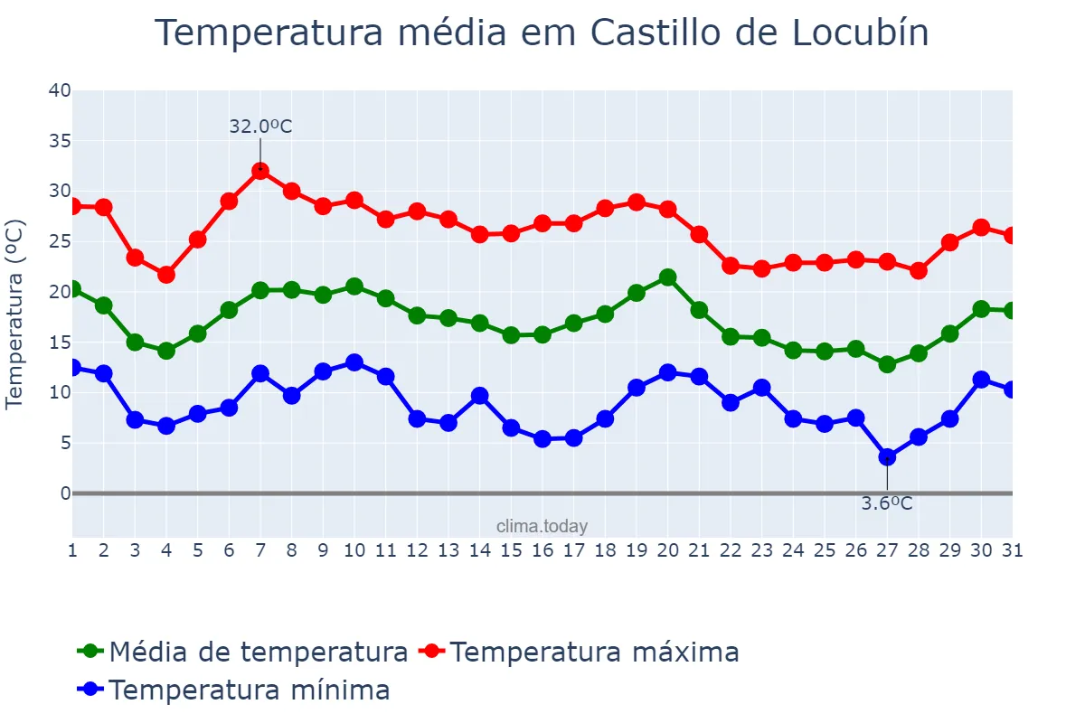 Temperatura em outubro em Castillo de Locubín, Andalusia, ES
