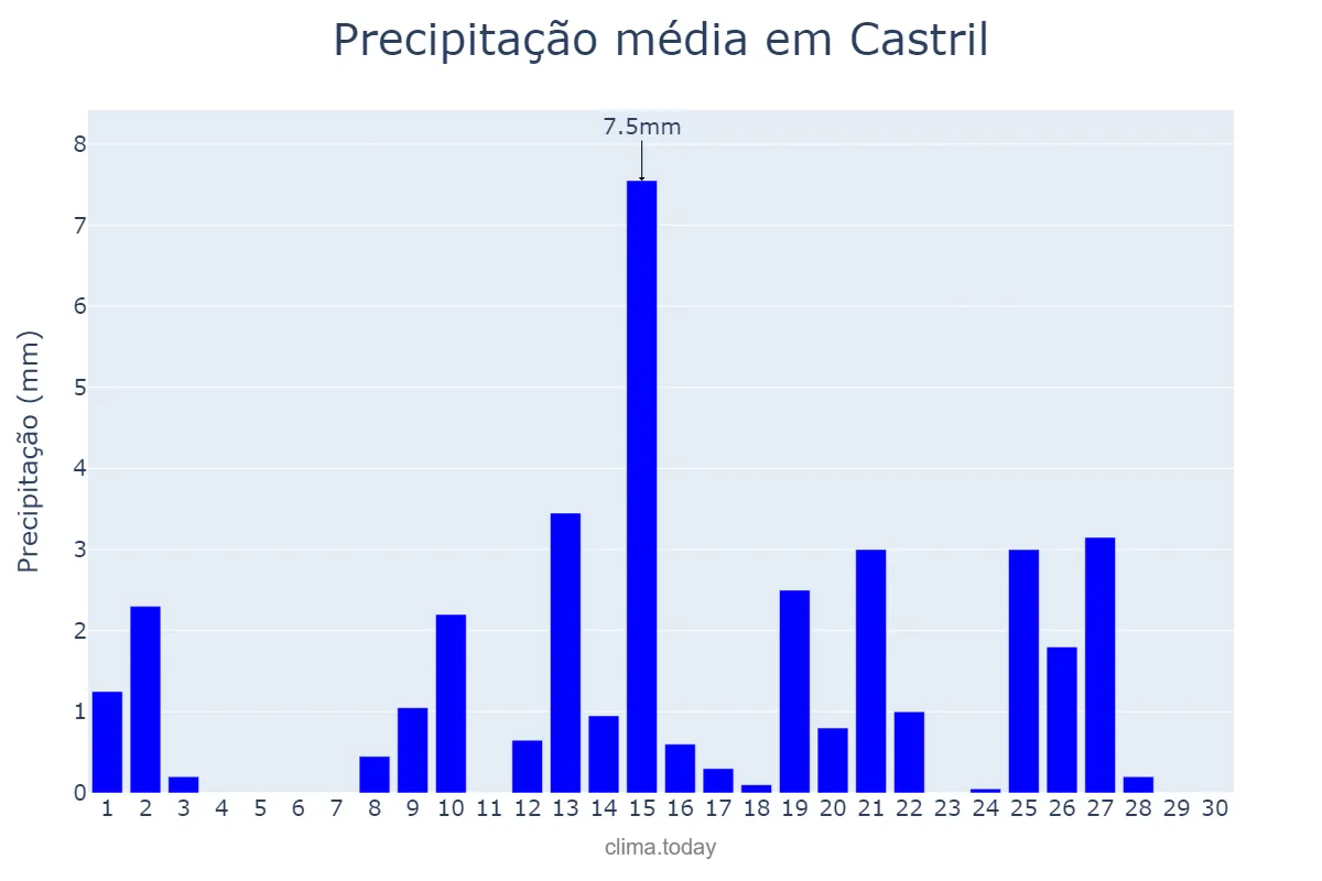Precipitação em abril em Castril, Andalusia, ES