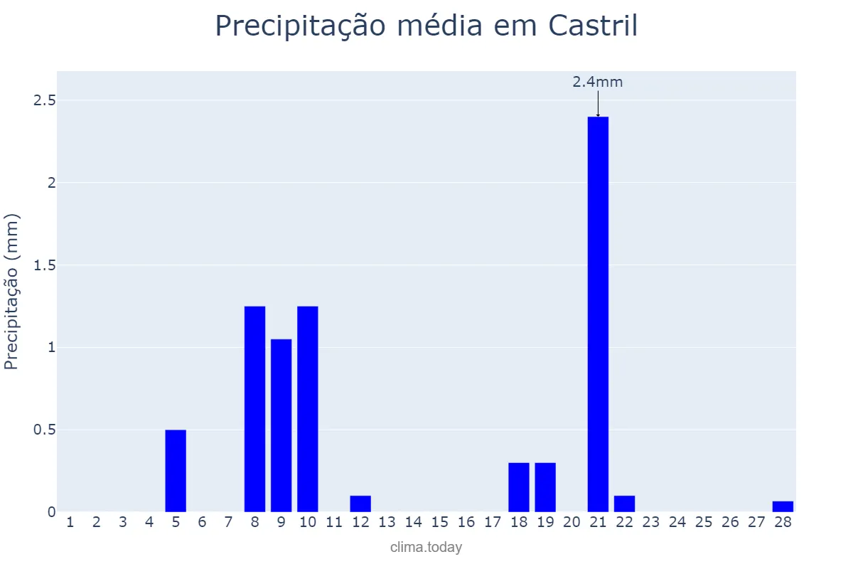 Precipitação em fevereiro em Castril, Andalusia, ES