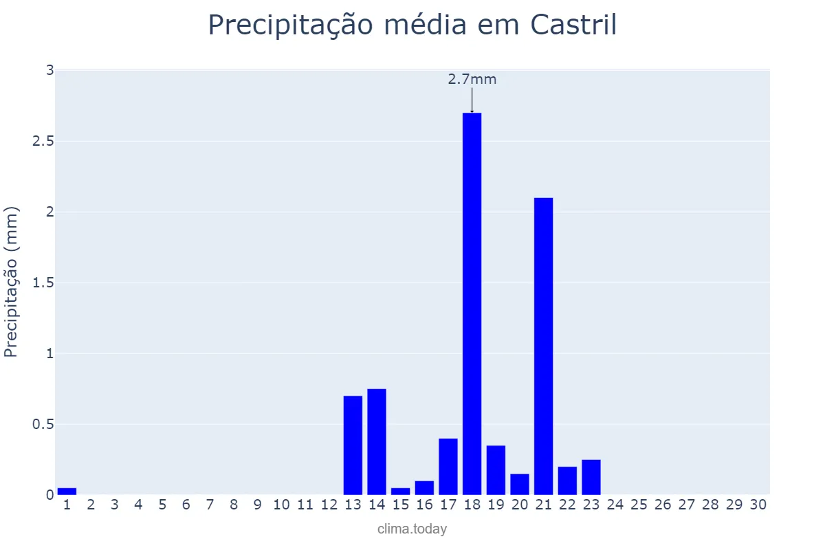 Precipitação em setembro em Castril, Andalusia, ES