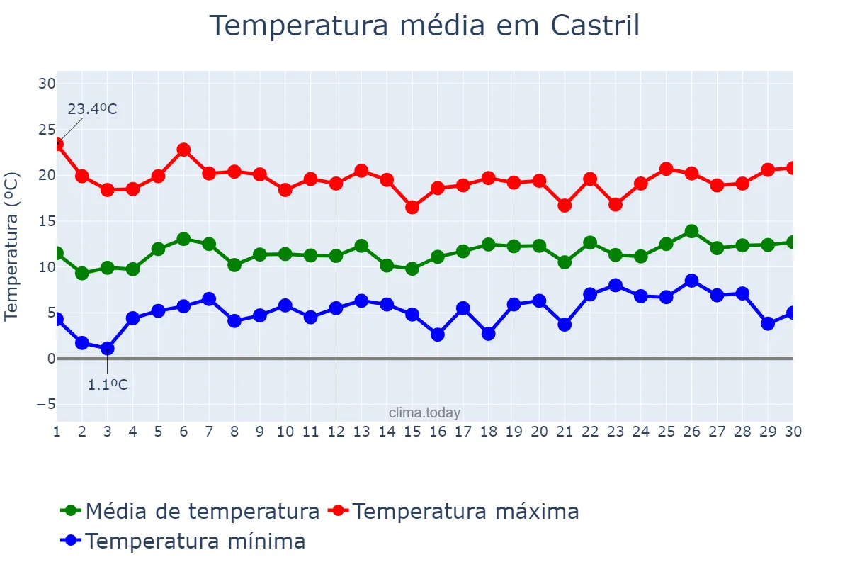 Temperatura em abril em Castril, Andalusia, ES