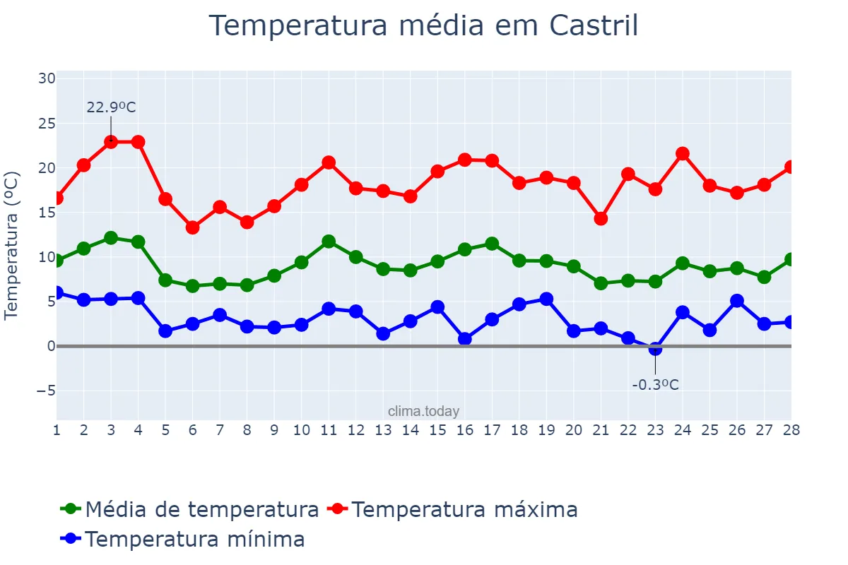 Temperatura em fevereiro em Castril, Andalusia, ES