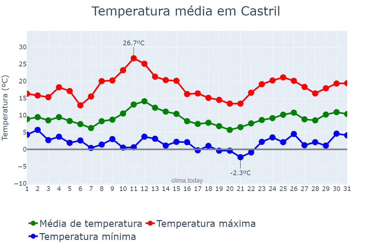 Temperatura em marco em Castril, Andalusia, ES