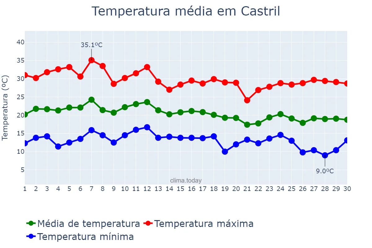 Temperatura em setembro em Castril, Andalusia, ES