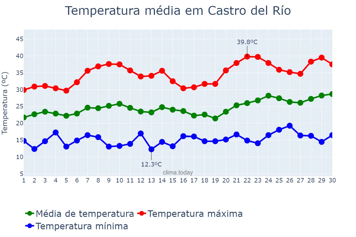 Temperatura em junho em Castro del Río, Andalusia, ES
