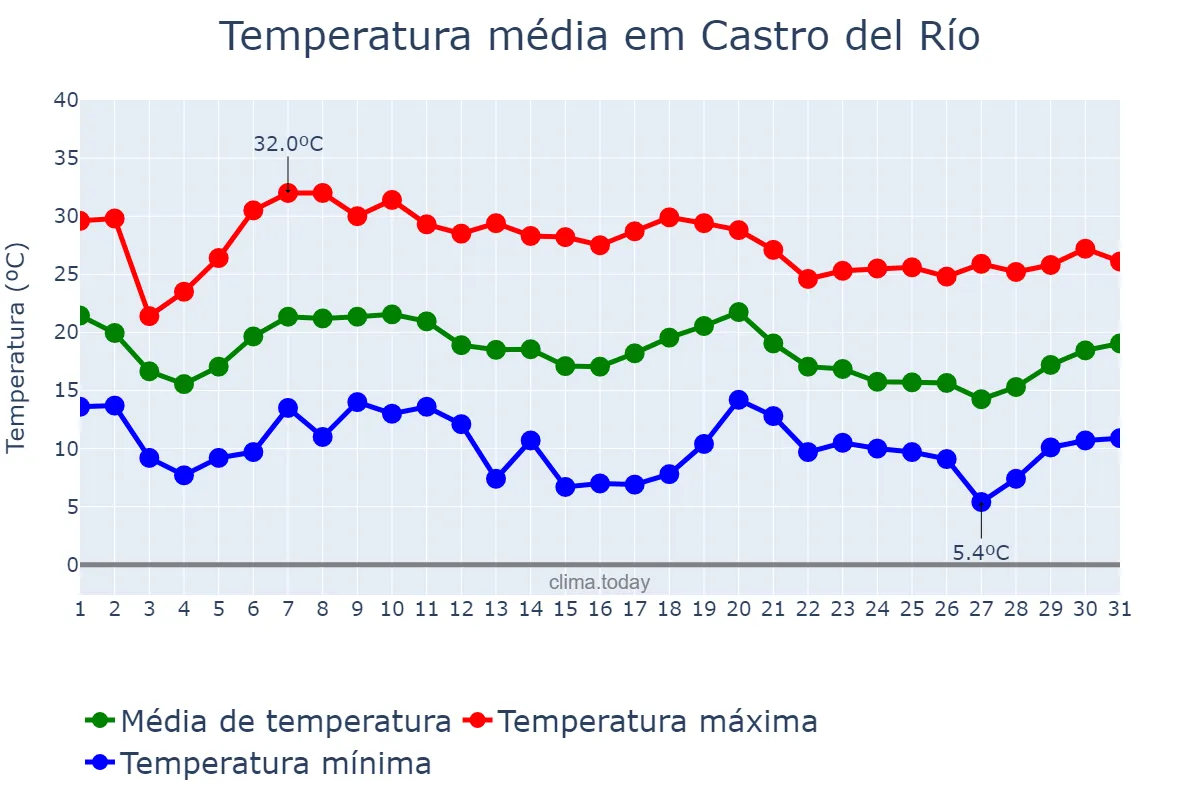 Temperatura em outubro em Castro del Río, Andalusia, ES