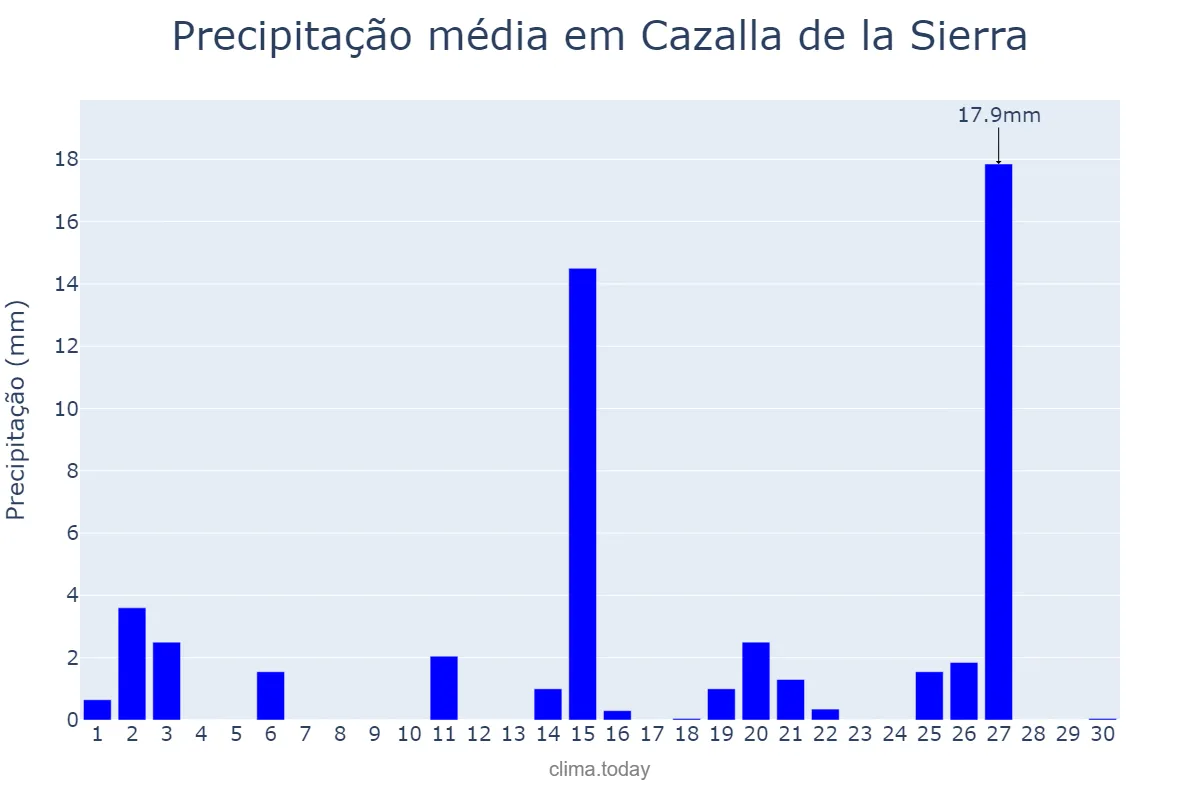 Precipitação em abril em Cazalla de la Sierra, Andalusia, ES