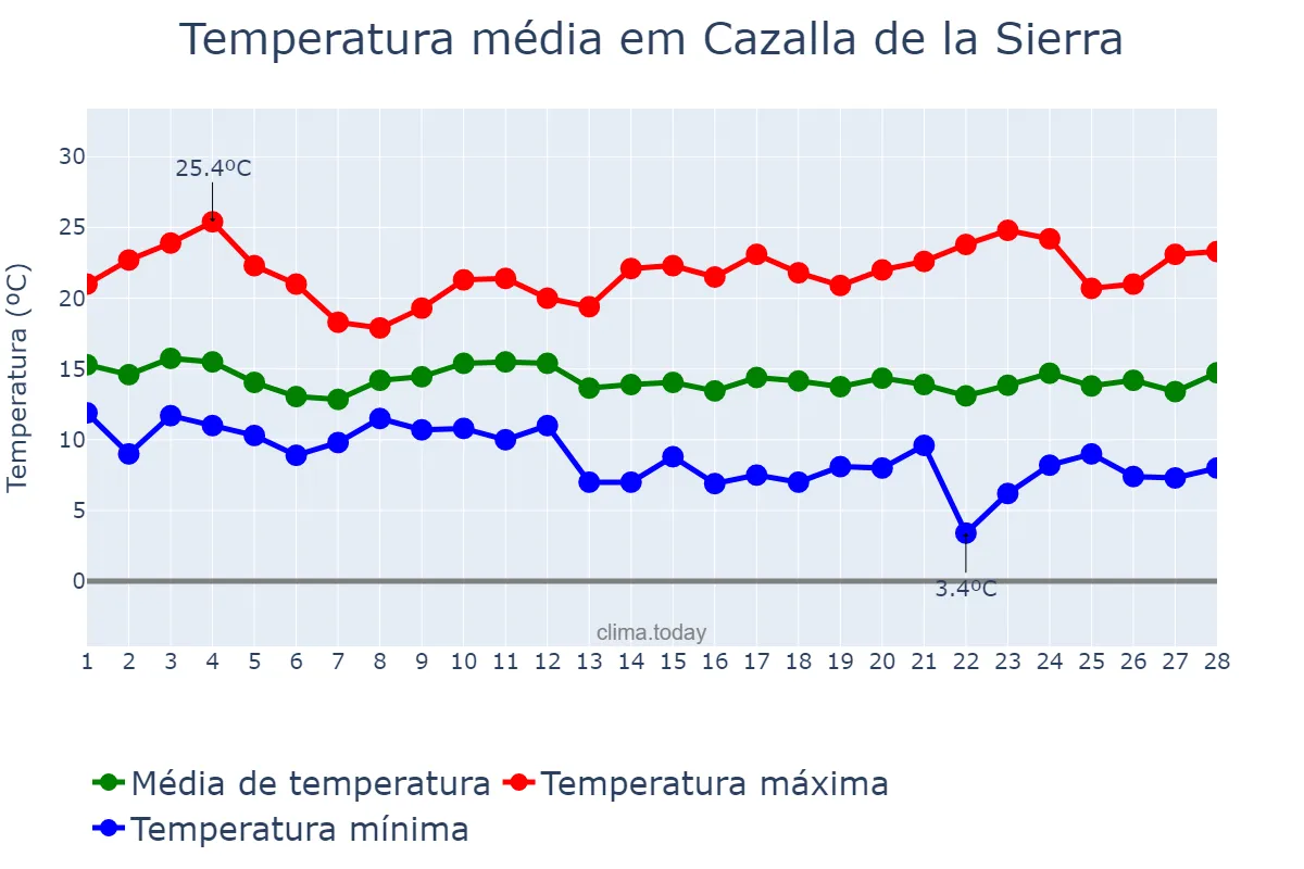Temperatura em fevereiro em Cazalla de la Sierra, Andalusia, ES
