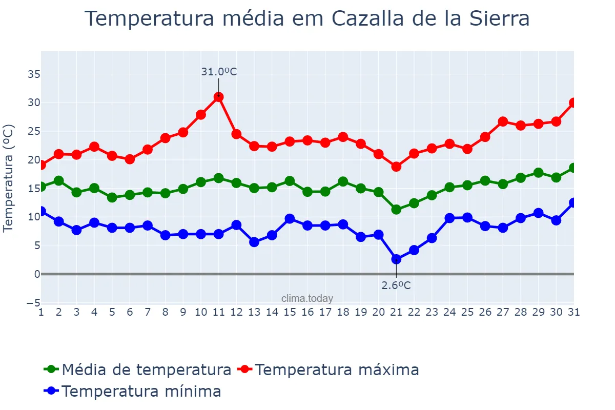 Temperatura em marco em Cazalla de la Sierra, Andalusia, ES