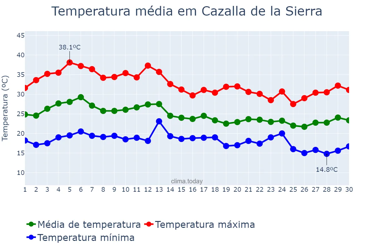 Temperatura em setembro em Cazalla de la Sierra, Andalusia, ES
