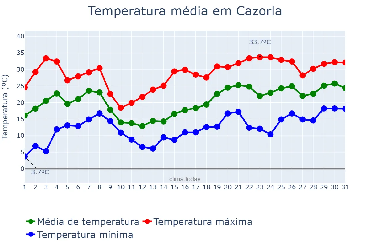 Temperatura em maio em Cazorla, Andalusia, ES