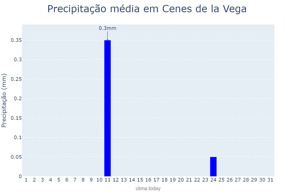 Precipitação em agosto em Cenes de la Vega, Andalusia, ES