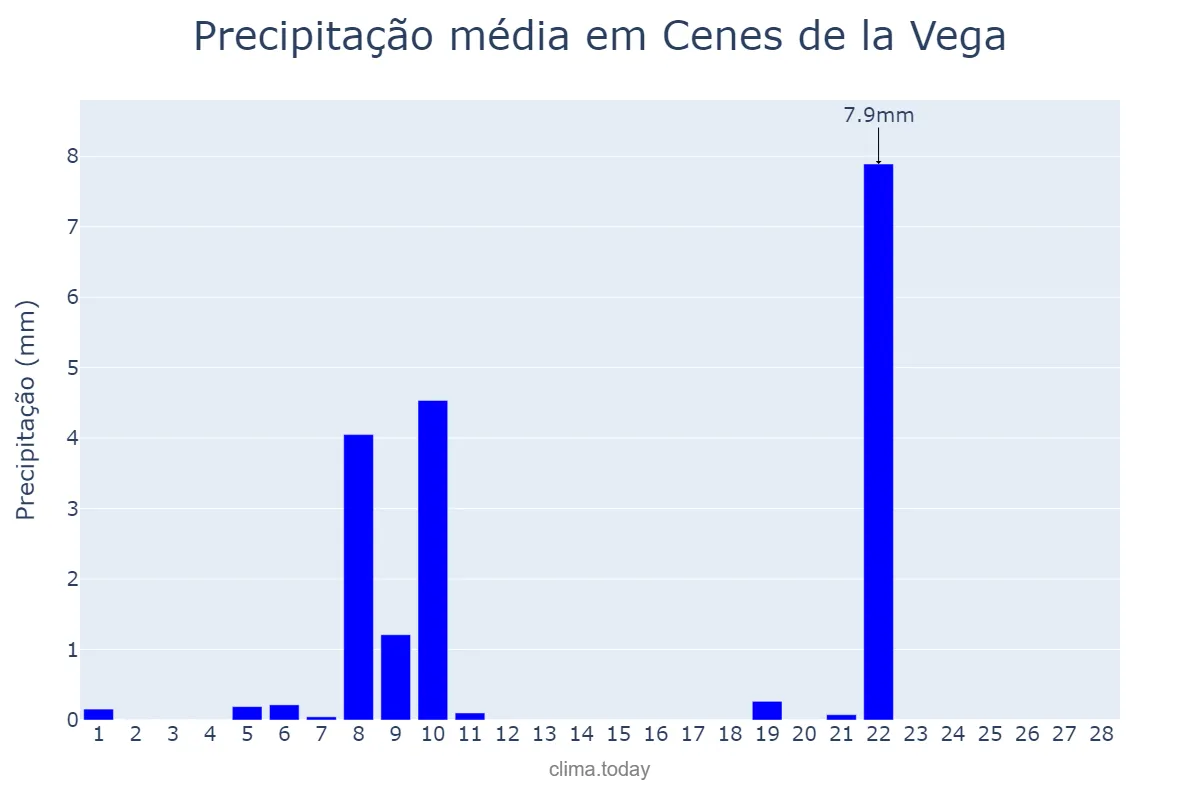 Precipitação em fevereiro em Cenes de la Vega, Andalusia, ES