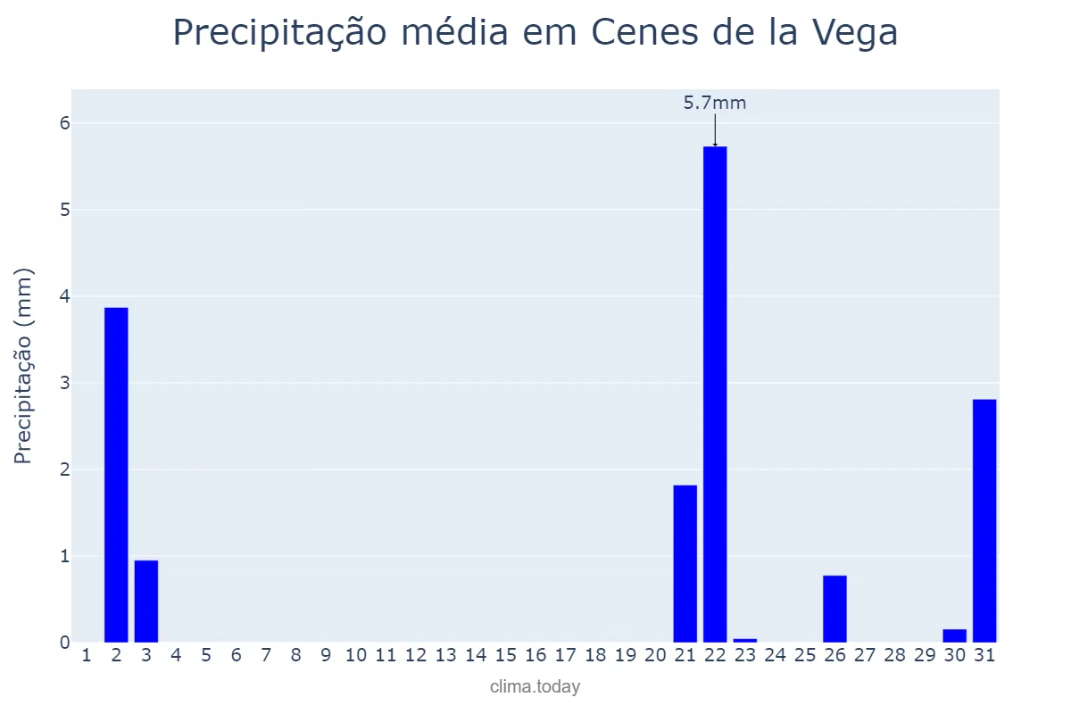 Precipitação em outubro em Cenes de la Vega, Andalusia, ES