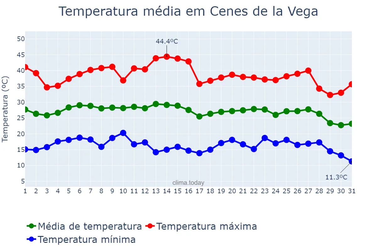 Temperatura em agosto em Cenes de la Vega, Andalusia, ES
