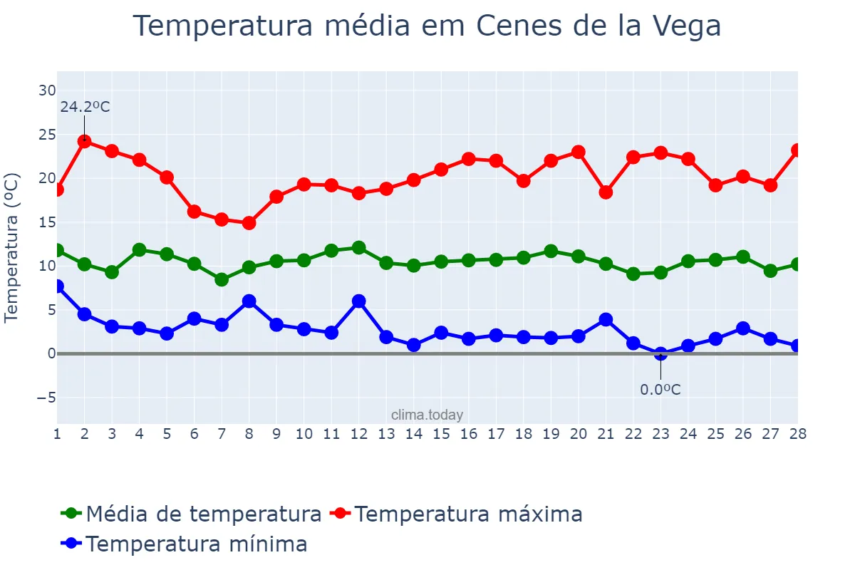 Temperatura em fevereiro em Cenes de la Vega, Andalusia, ES