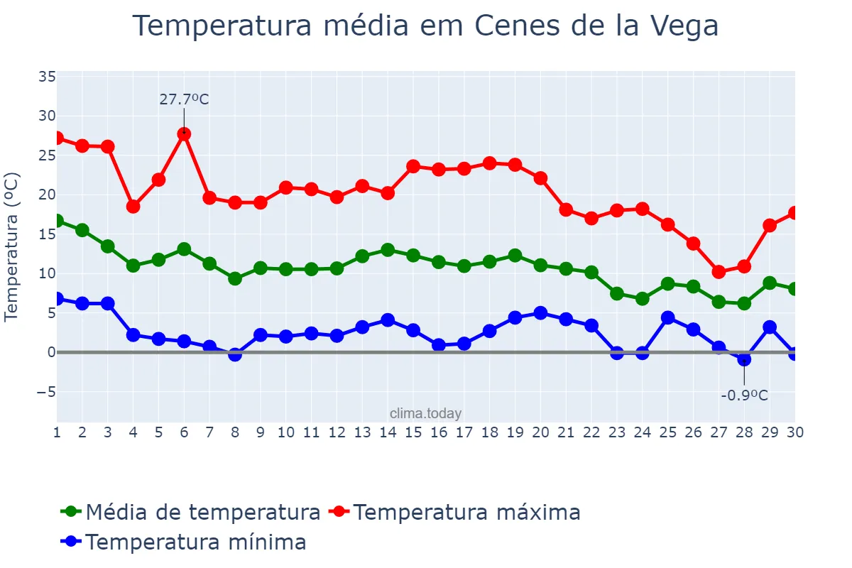 Temperatura em novembro em Cenes de la Vega, Andalusia, ES