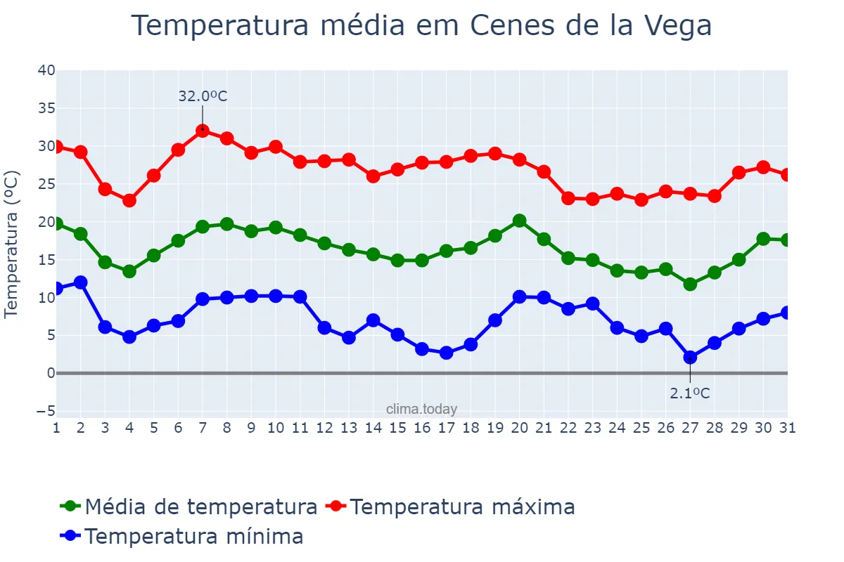 Temperatura em outubro em Cenes de la Vega, Andalusia, ES