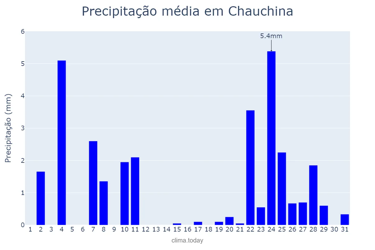Precipitação em dezembro em Chauchina, Andalusia, ES