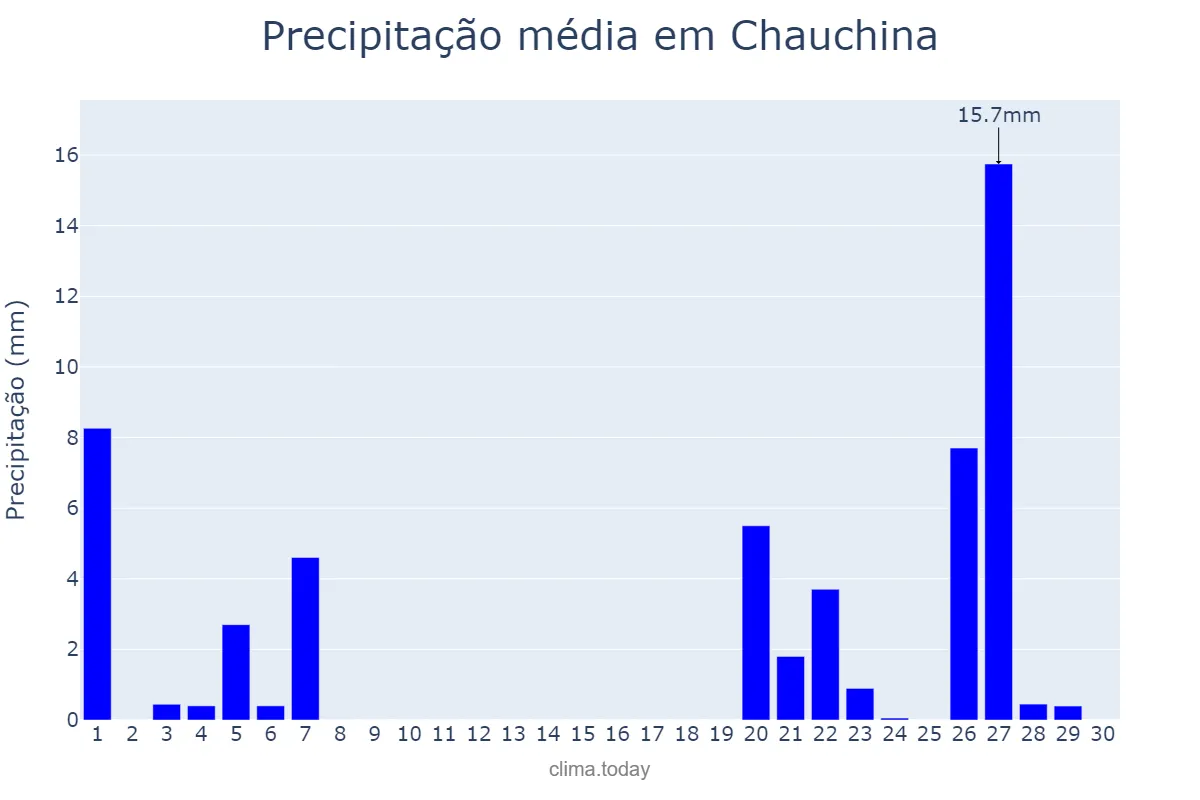 Precipitação em novembro em Chauchina, Andalusia, ES