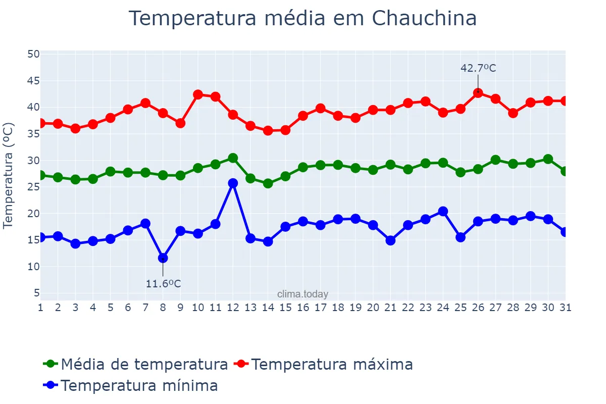 Temperatura em julho em Chauchina, Andalusia, ES