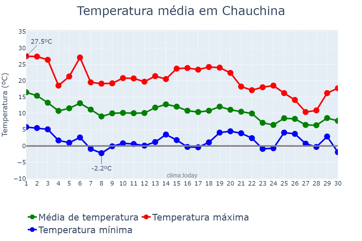 Temperatura em novembro em Chauchina, Andalusia, ES