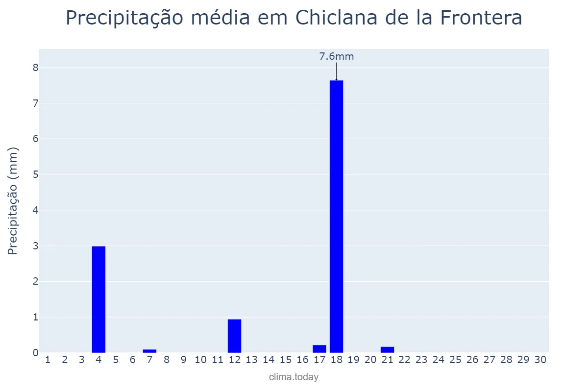 Precipitação em junho em Chiclana de la Frontera, Andalusia, ES