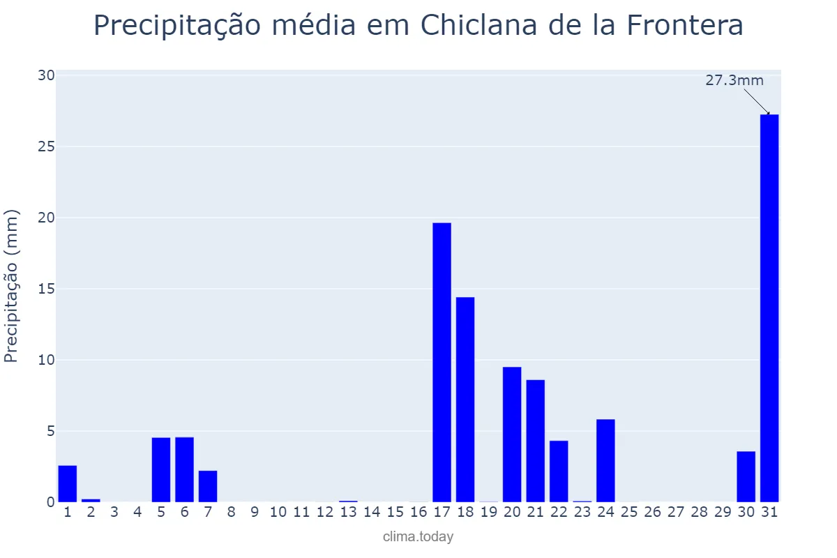Precipitação em marco em Chiclana de la Frontera, Andalusia, ES