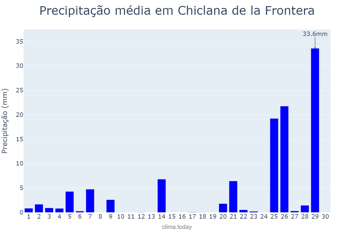 Precipitação em novembro em Chiclana de la Frontera, Andalusia, ES