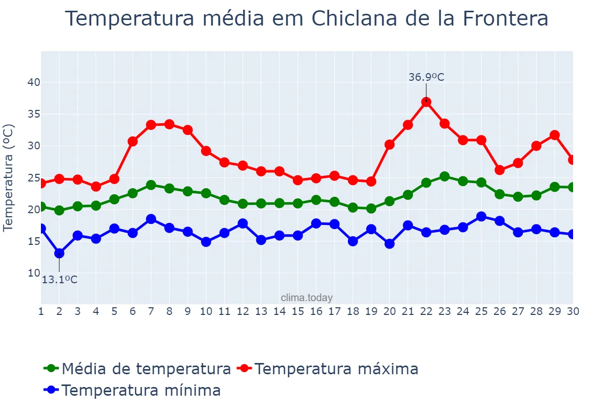Temperatura em junho em Chiclana de la Frontera, Andalusia, ES