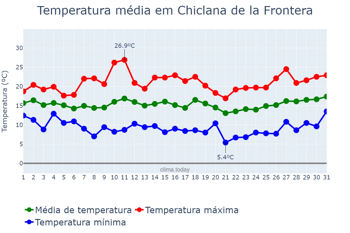 Temperatura em marco em Chiclana de la Frontera, Andalusia, ES