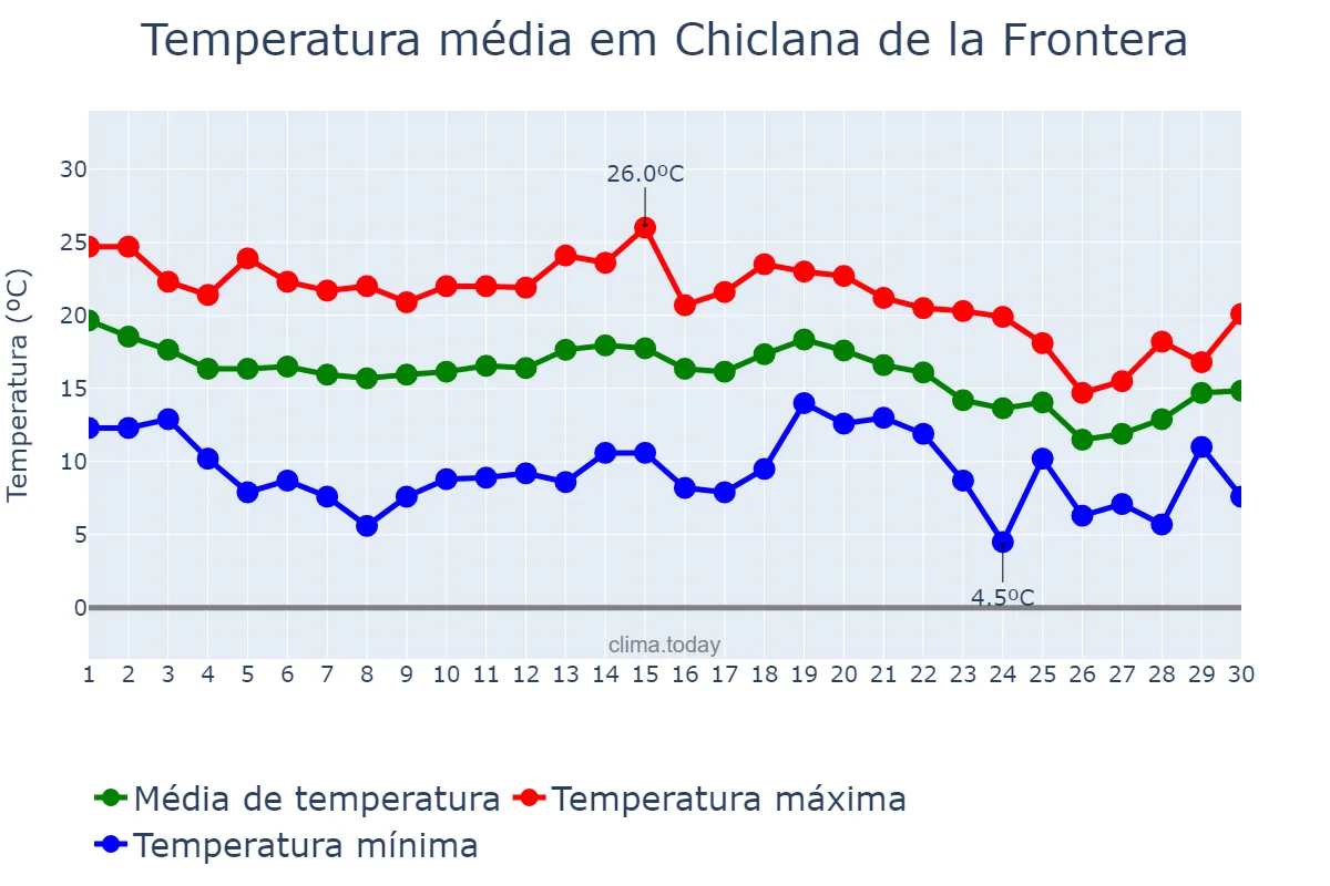Temperatura em novembro em Chiclana de la Frontera, Andalusia, ES