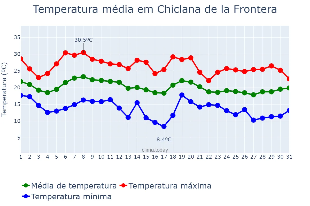 Temperatura em outubro em Chiclana de la Frontera, Andalusia, ES