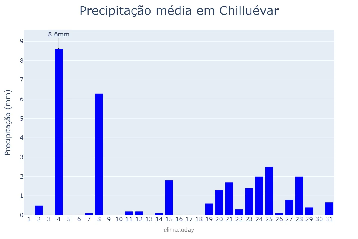 Precipitação em dezembro em Chilluévar, Andalusia, ES