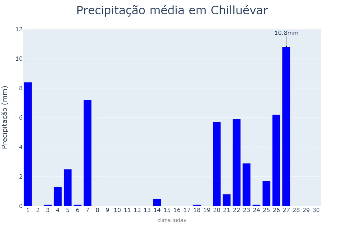 Precipitação em novembro em Chilluévar, Andalusia, ES