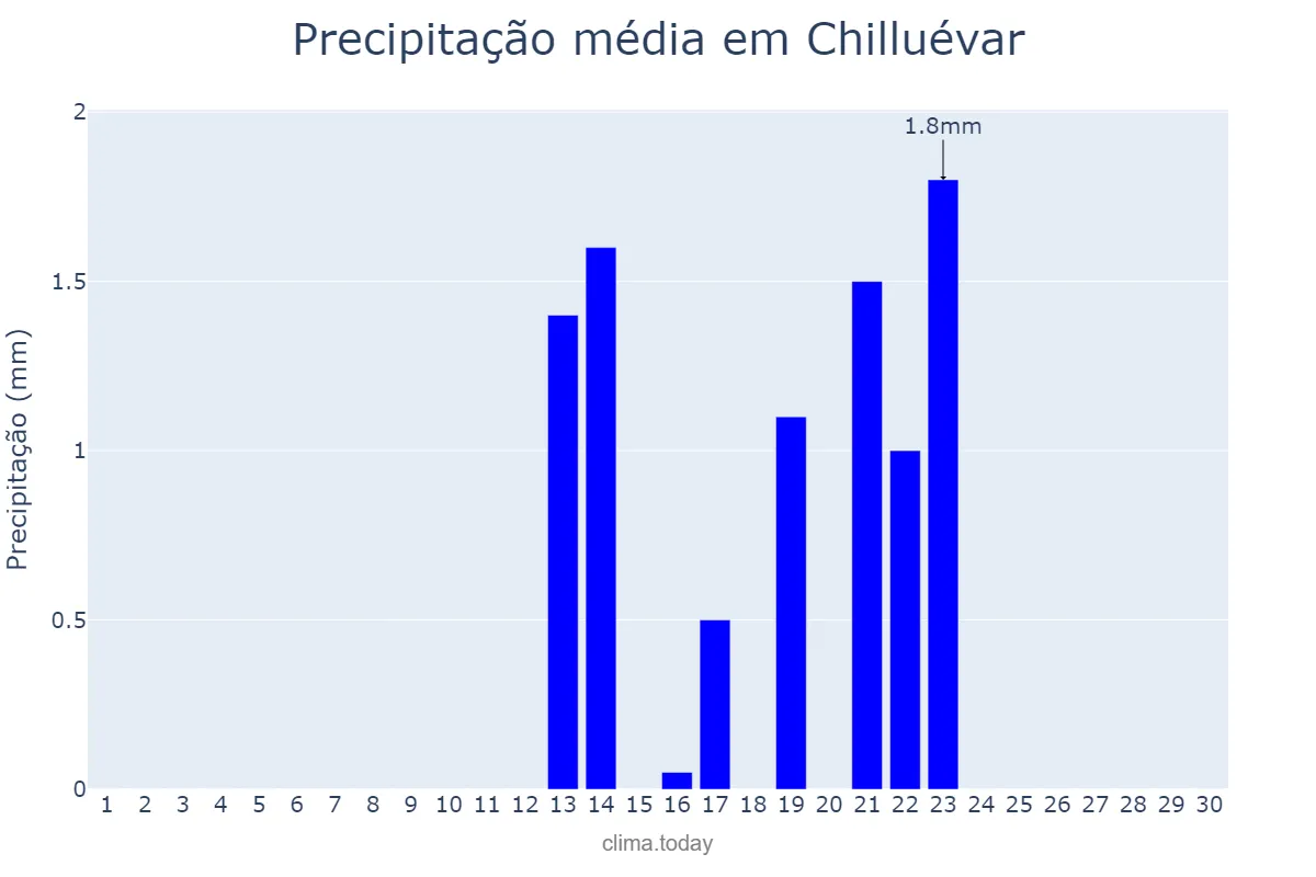 Precipitação em setembro em Chilluévar, Andalusia, ES
