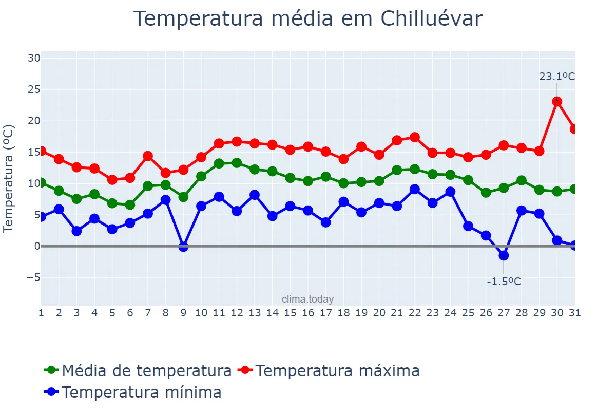 Temperatura em dezembro em Chilluévar, Andalusia, ES