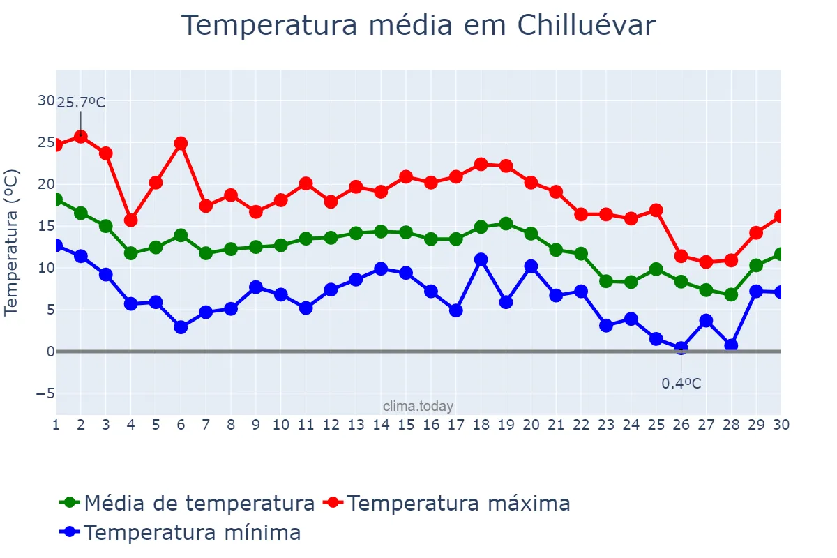 Temperatura em novembro em Chilluévar, Andalusia, ES