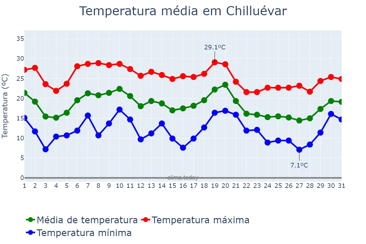 Temperatura em outubro em Chilluévar, Andalusia, ES