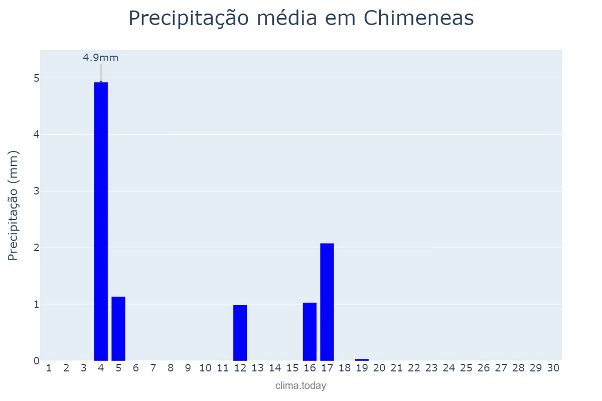 Precipitação em junho em Chimeneas, Andalusia, ES