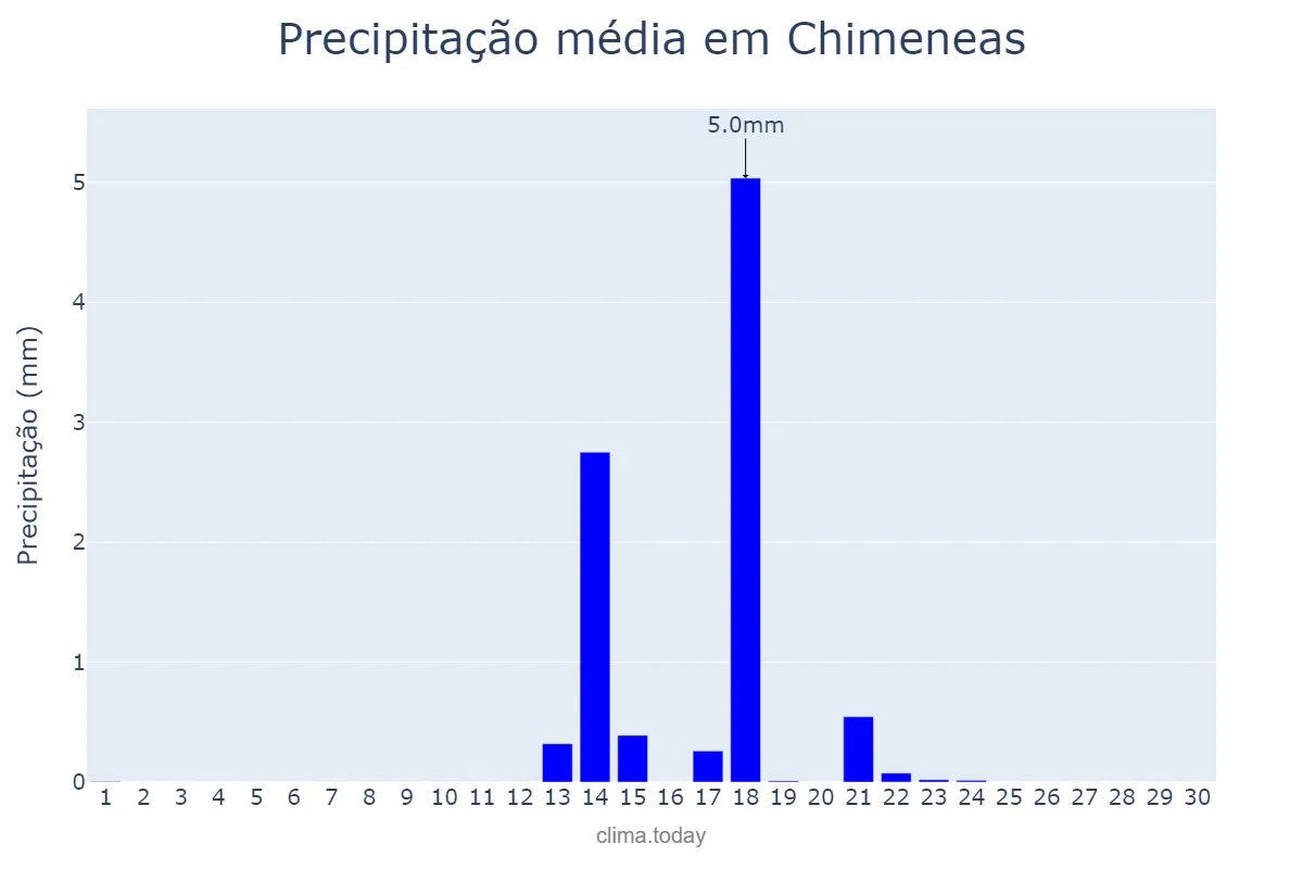 Precipitação em setembro em Chimeneas, Andalusia, ES