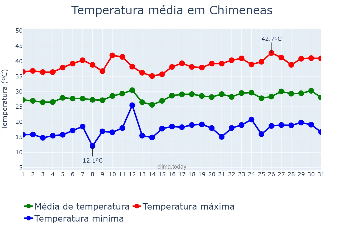 Temperatura em julho em Chimeneas, Andalusia, ES
