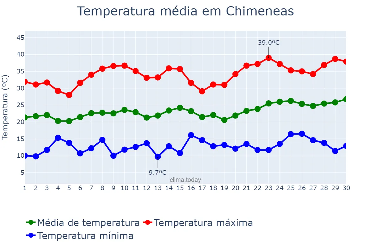 Temperatura em junho em Chimeneas, Andalusia, ES