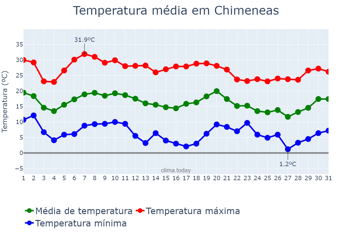 Temperatura em outubro em Chimeneas, Andalusia, ES