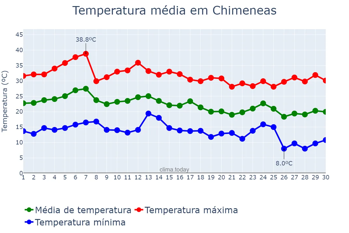 Temperatura em setembro em Chimeneas, Andalusia, ES