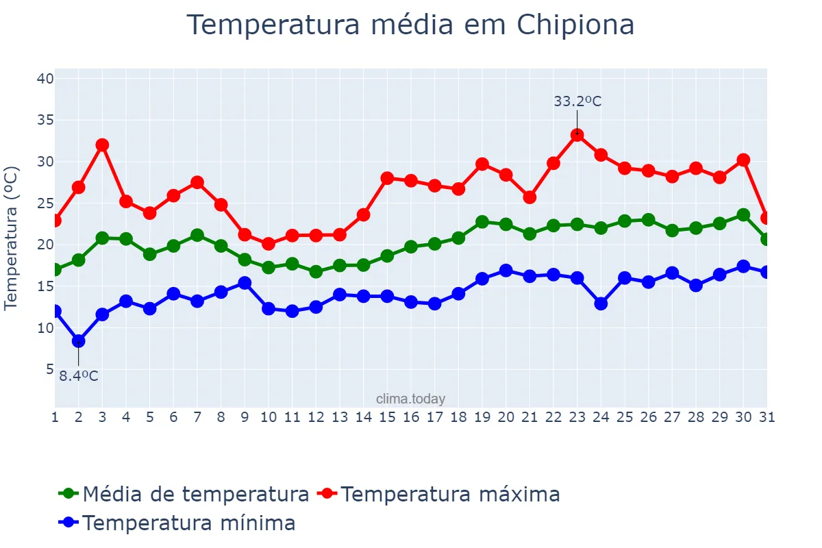 Temperatura em maio em Chipiona, Andalusia, ES