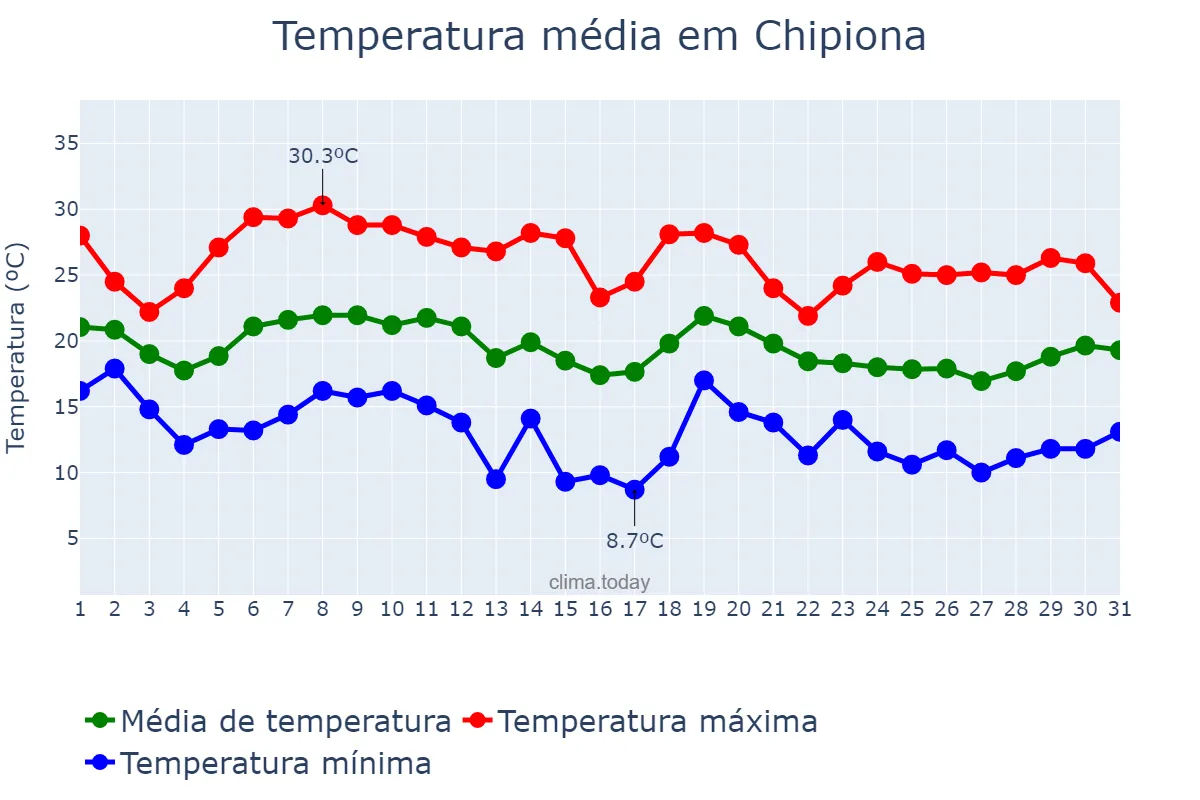 Temperatura em outubro em Chipiona, Andalusia, ES