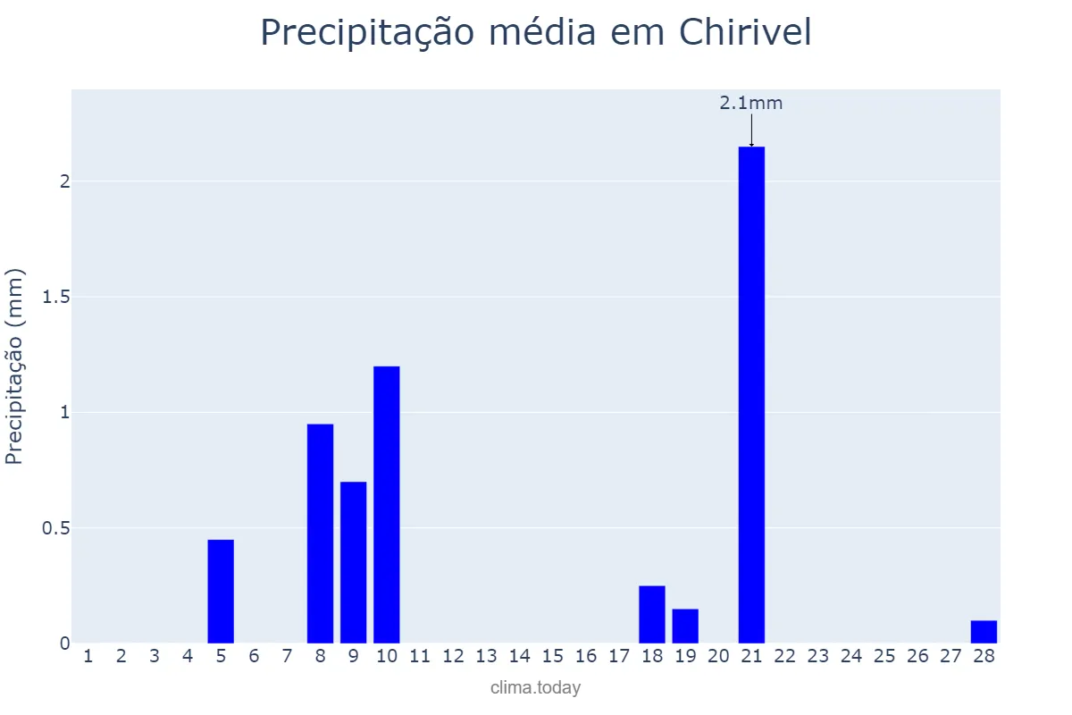 Precipitação em fevereiro em Chirivel, Andalusia, ES