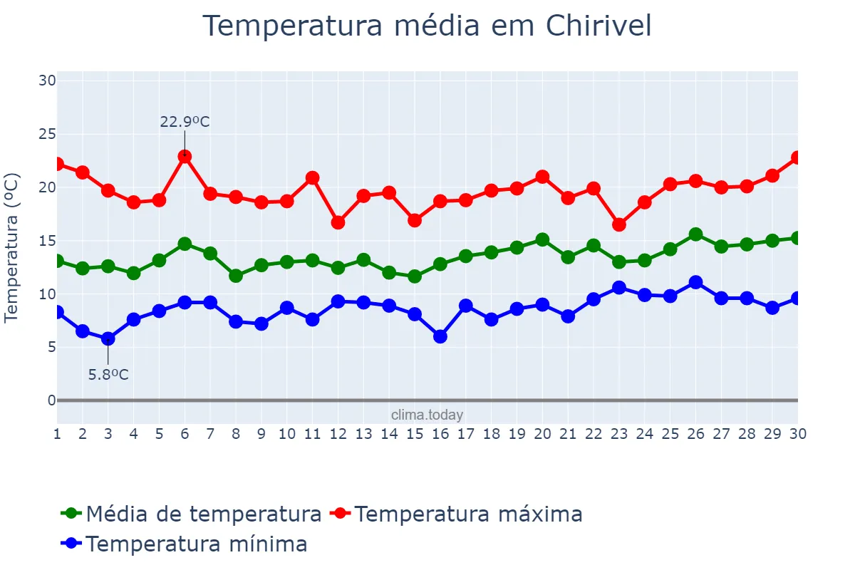 Temperatura em abril em Chirivel, Andalusia, ES
